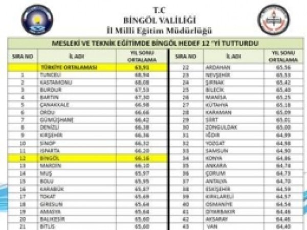 Bingöl, Mesleki ve Teknik Eğitimde 12'yi Tutturdu 