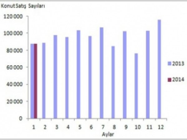 1 Milyon 157 Bin 190 Konut El Değiştirdi 