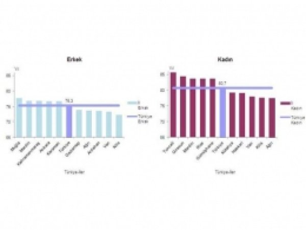 Türkiye'de yaşam süresi uzadı