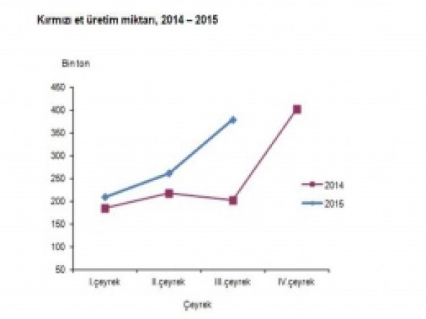 Üçüncü çeyrekte kırmızı et üretimi arttı
