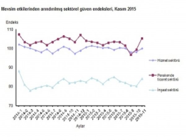 Sektörel Güven Endekslerinde artış yaşandı 