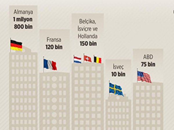 Türkiyeliler hangi ülkede ne kadar konut aldı?