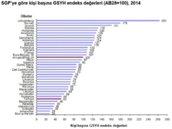 Satınalma Gücü AB ortalamasının altında