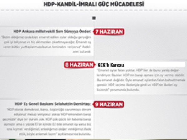 HDP-Kandil-İmralı arasında güç mücadelesi