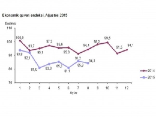 Ekonomik Güven Endeksi yüzde 1,9 azaldı