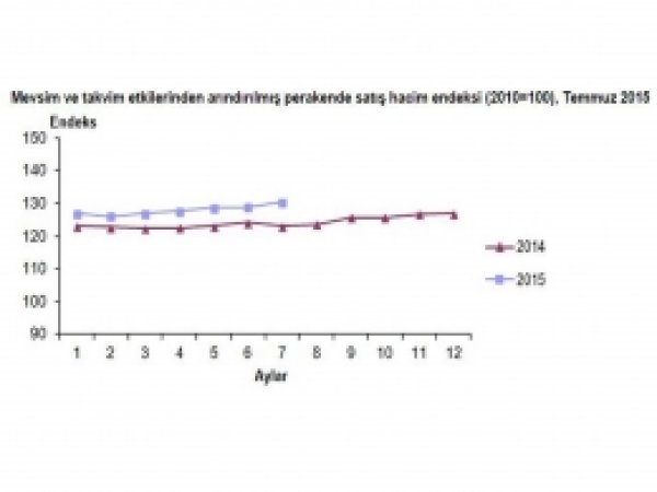 Temmuz ayı Perakende Satış Endeksi açıklandı
