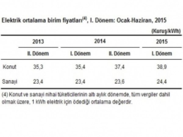 Ocak-Haziran elektrik ve doğal gaz fiyatları açıklandı