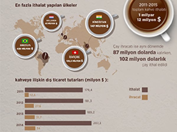 Milyar dolarlık kahve keyfi