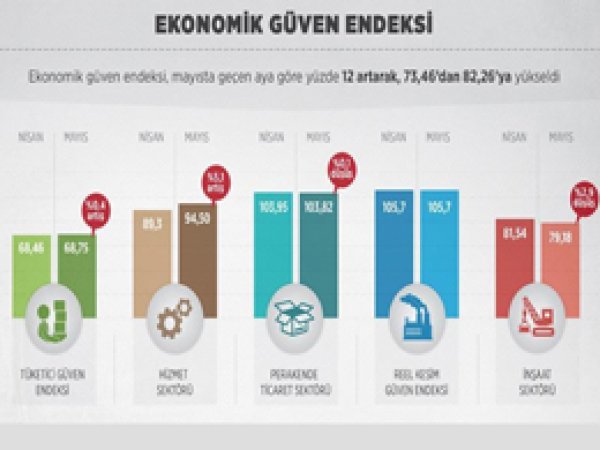 Ekonomik güven endeksi arttı