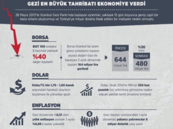 Gezi en büyük tahribatı ekonomiye verdi