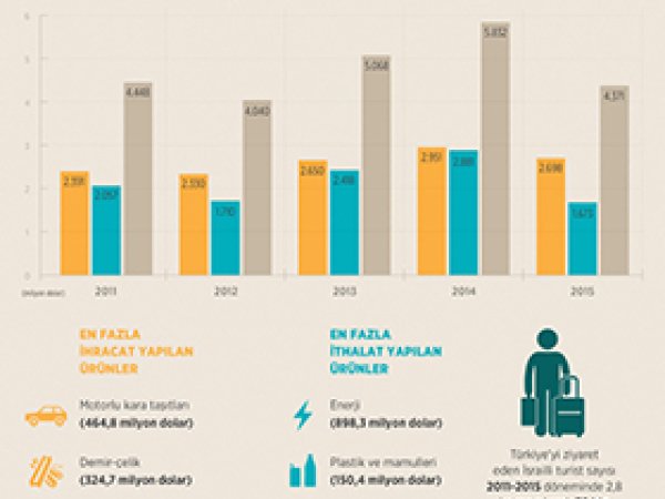Türkiye ile İsrail'in 5 yıllık ticaret bilançosu
