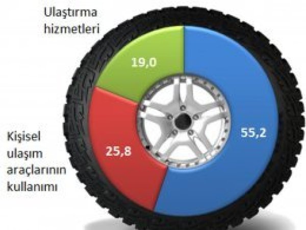 Ulaştırma harcamalarında en büyük pay araç satın alımına ayrıldı