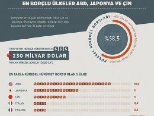 Türkiye'nin kamu borcu 230 milyar dolar