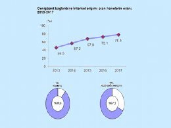 Genişbant bağlantı ile İnternet erişimi artışta