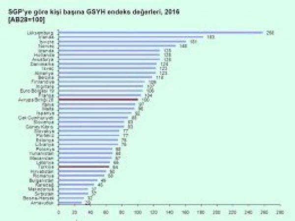 Satınalma Gücü Paritesi verileri açıklandı