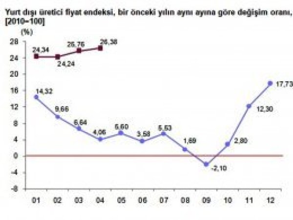 Yurt Dışı Üretici Fiyat Endeksi aylık arttı