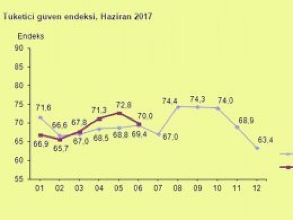 Tüketici güven endeksi azaldı