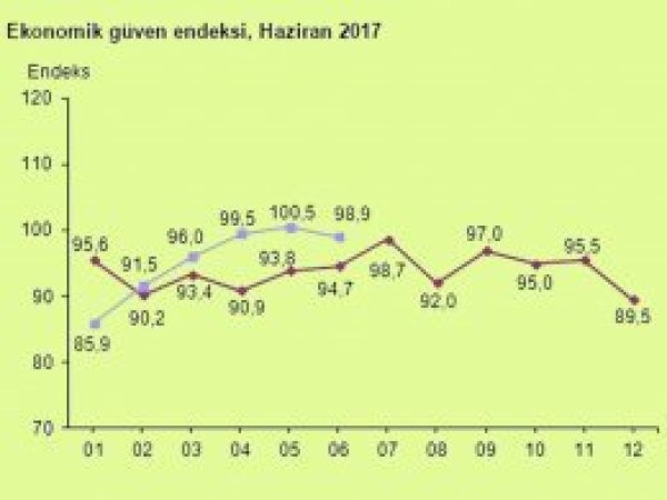 Ekonomik güven endeksi haziran ayında azaldı