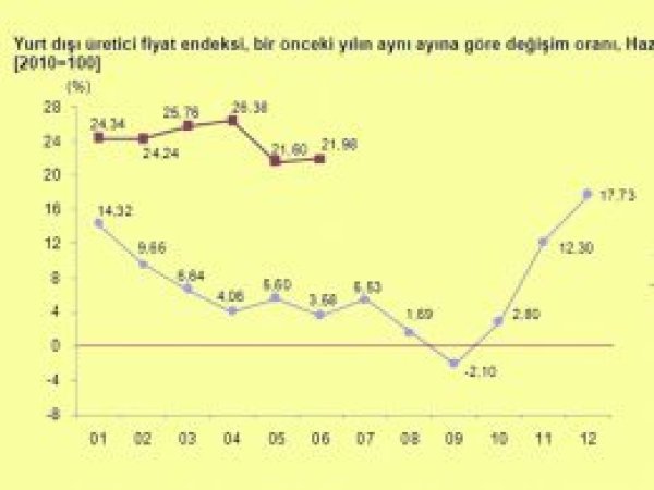 Yurt dışı üretici fiyat endeksi haziranda düştü