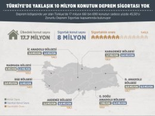 10 milyon konutun deprem sigortası yok