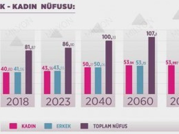 Türkiye'nin kadın nüfusu ilk kez erkekleri geçecek
