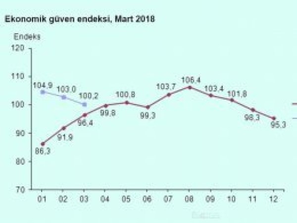 Ekonomik güven endeksi azaldı
