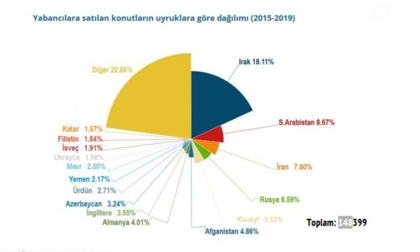 Türkiye’de 'konut karşılığı vatandaşlık' satışlarında hızlı yükseliş 