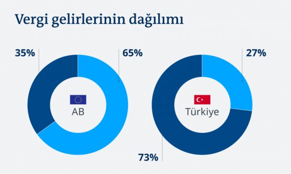 Türkiye’de vergi sistemi: Şirketlere af, çalışana yük