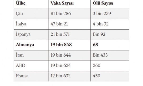  Vaka sayısı yüksek, ölüm oranı düşük... Almanya koronavirüs tedavisi mi buldu?