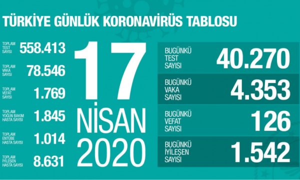Türkiye'de koronavirüs nedeniyle hayatını kaybedenlerin sayısı 1769'a yükseldi
