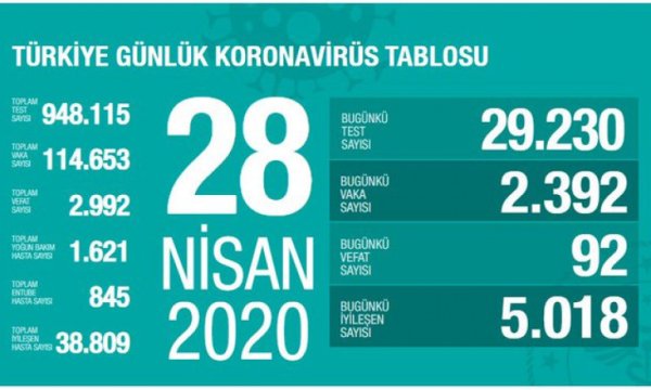 Bakan Koca Koronavirüste son verileri açıkladı