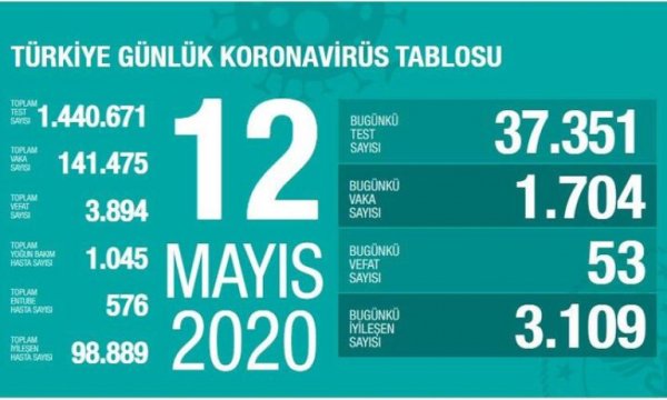 Türkiye'de son 24 saatte 1704 kişiye Kovid-19 tanısı kondu