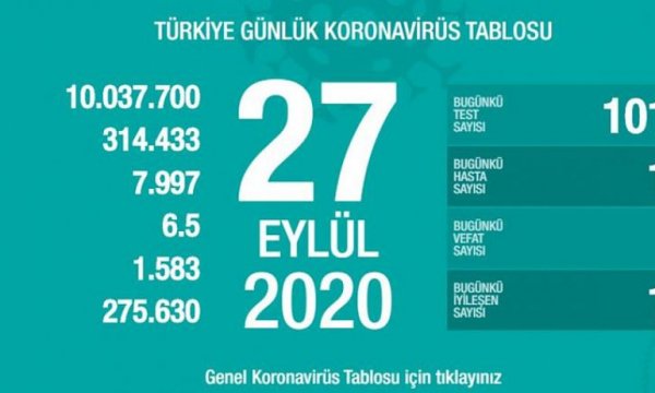 Türkiye'de son 24 satte 1.467 kişiye daha Covid-19 tanısı kondu