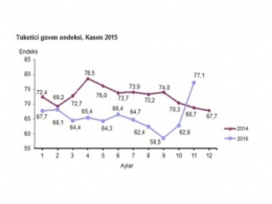 Tüketici güven endeksi yüzde 22,9 arttı