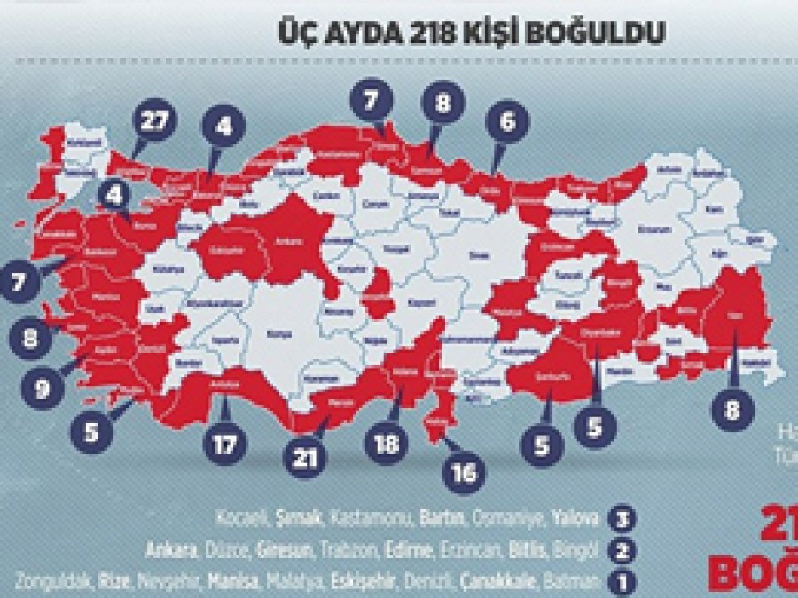 Üç ayda 218 kişi boğuldu
