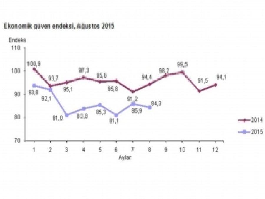 Ekonomik Güven Endeksi yüzde 1,9 azaldı