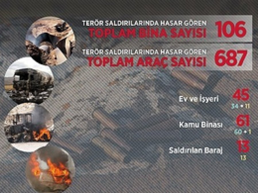 Saldırılarda ekonomik kayıp 100 milyon liraya ulaştı