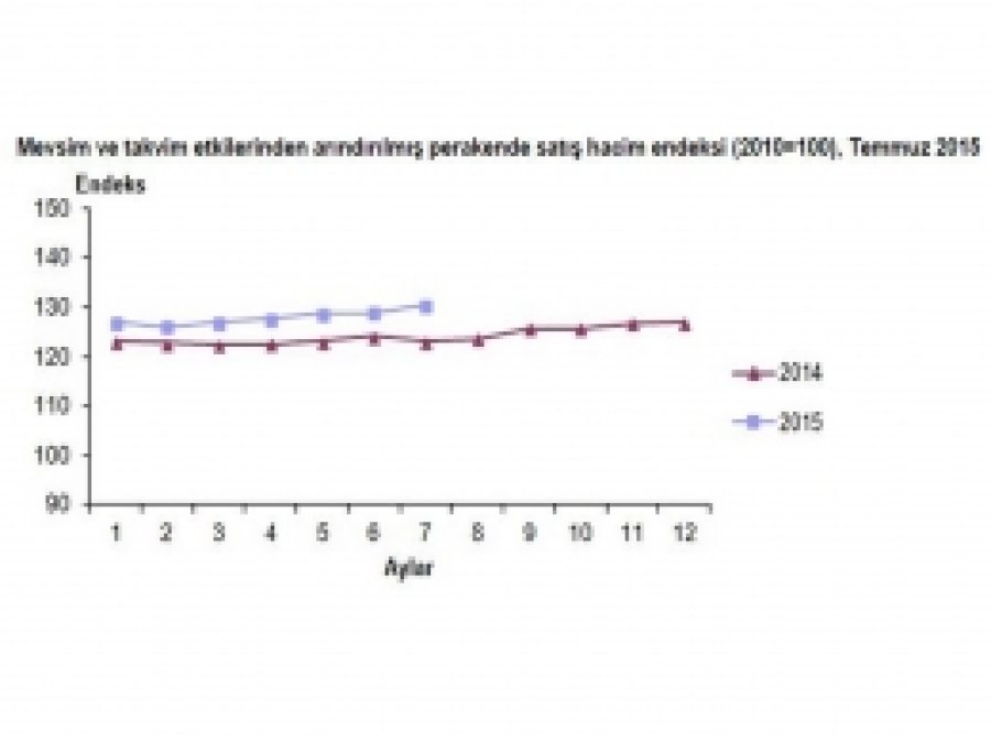 Temmuz ayı Perakende Satış Endeksi açıklandı