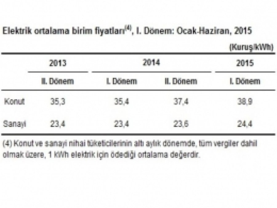 Ocak-Haziran elektrik ve doğal gaz fiyatları açıklandı