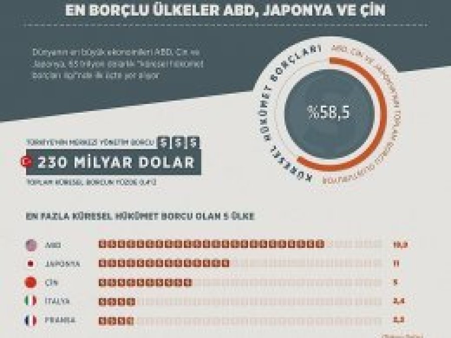 Türkiye'nin kamu borcu 230 milyar dolar