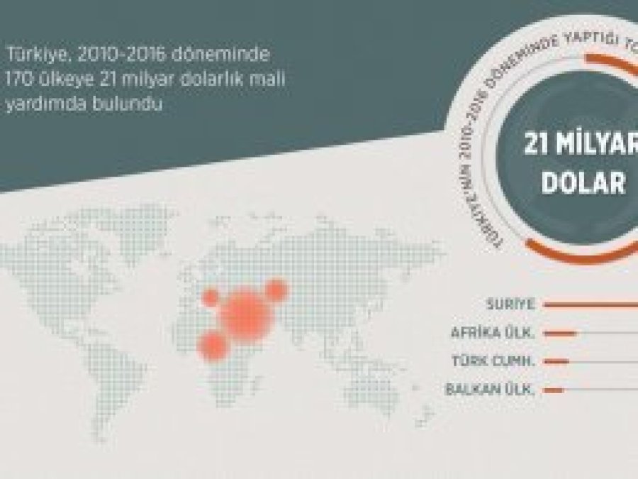 Türkiye'den 170 ülkeye kalkınma yardımı