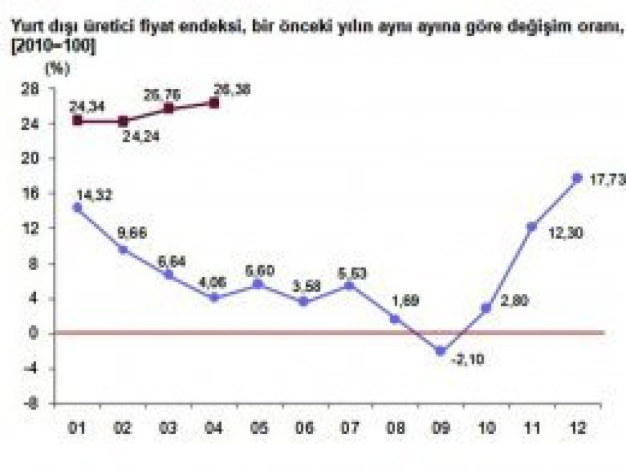 Yurt Dışı Üretici Fiyat Endeksi aylık arttı