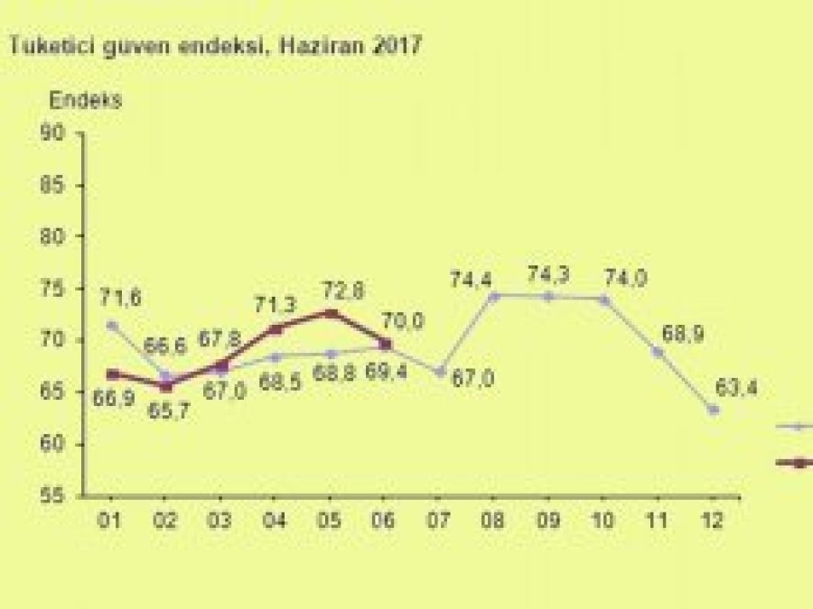 Tüketici güven endeksi azaldı