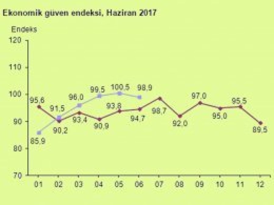 Ekonomik güven endeksi haziran ayında azaldı