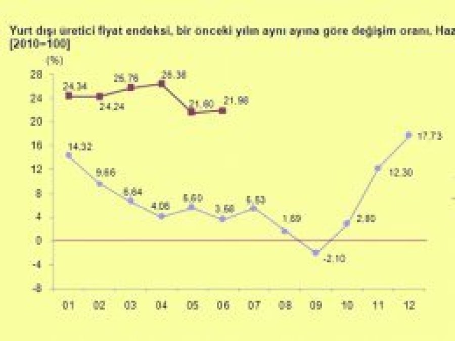 Yurt dışı üretici fiyat endeksi haziranda düştü