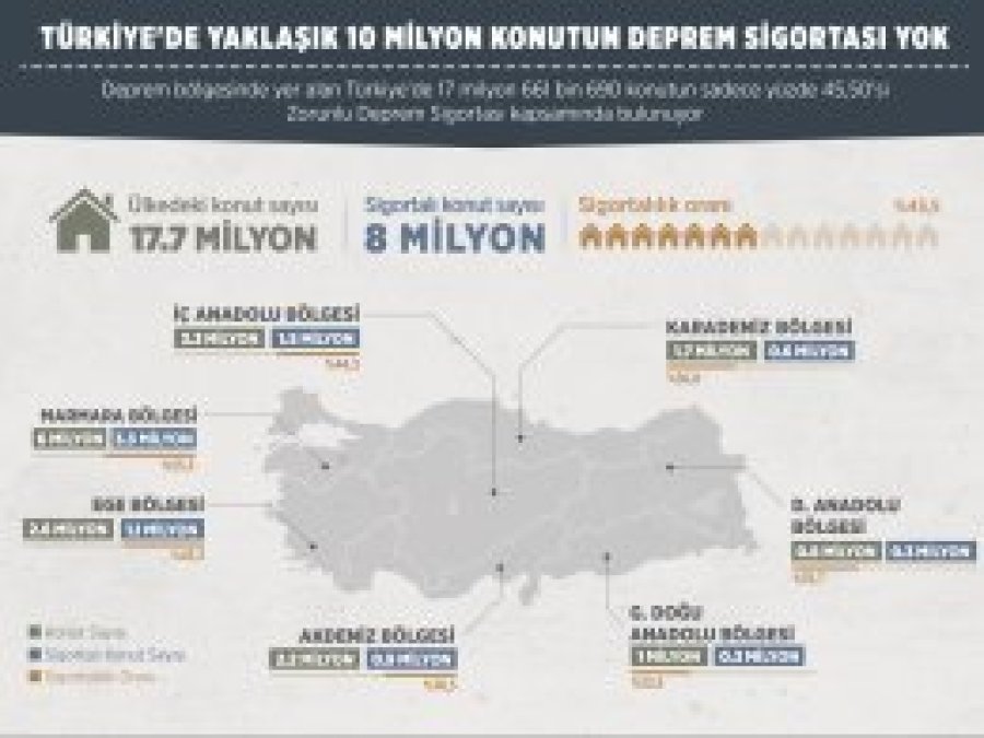 10 milyon konutun deprem sigortası yok