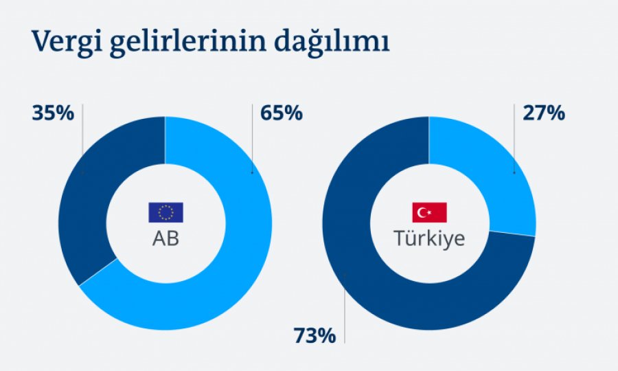 Türkiye’de vergi sistemi: Şirketlere af, çalışana yük